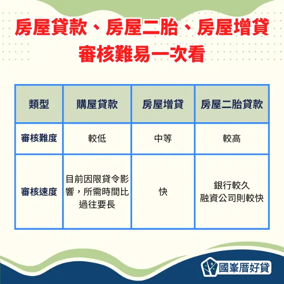 抵押貸款審核難易一次看