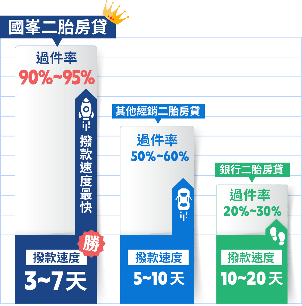 二胎房貸,二胎房貸申請,二胎房貸方案,二胎房貸是什麼,申請二胎房貸,二胎房貸流程